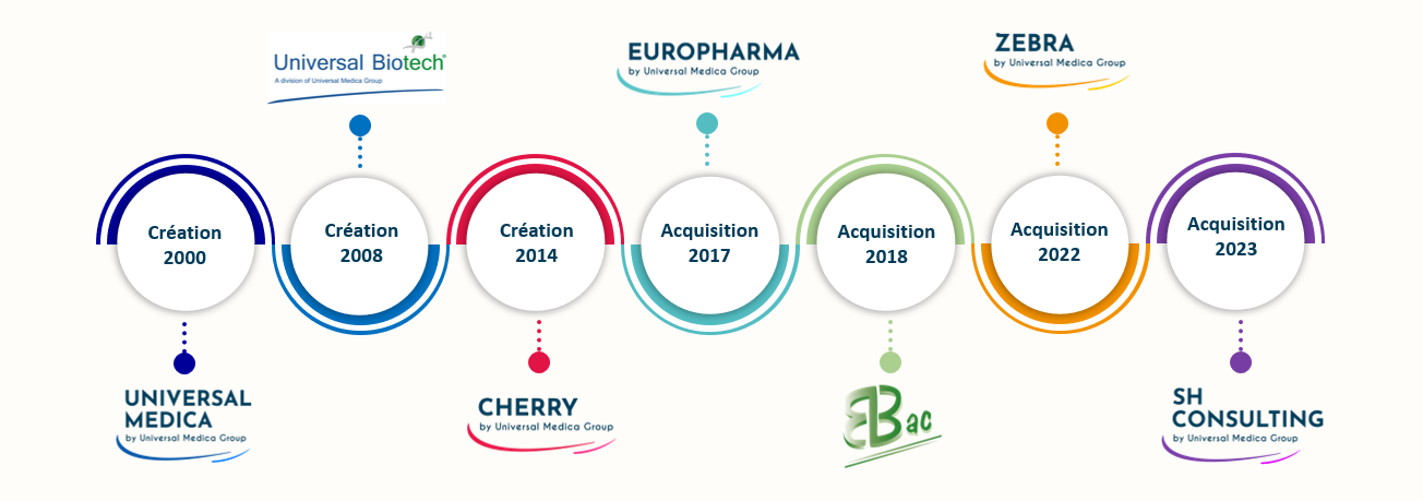 Schéma de l'histoire de l'entreprise Universal Medica Group